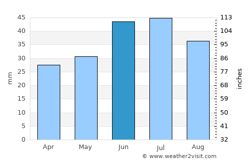 Yershov average rain in June