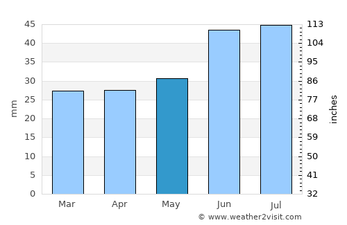 Yershov average rain in May