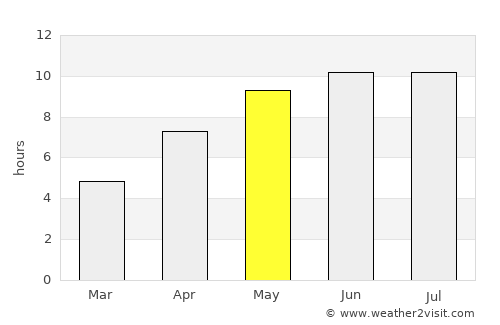Yershov average rain in May