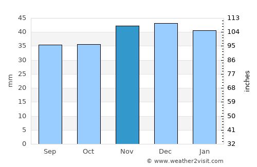 Yershov average rain in November