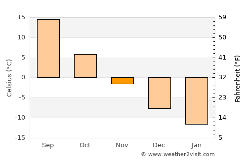 Yershov average temperature in November