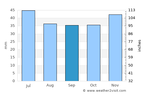 Yershov average rain in September