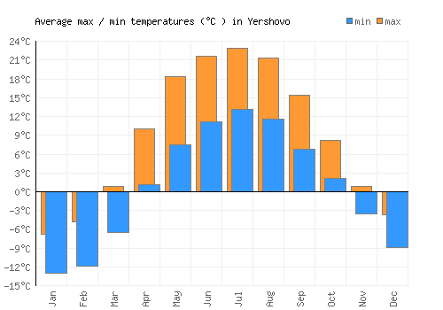 Yershovo average minimum / maximum temperatures (Celsius)