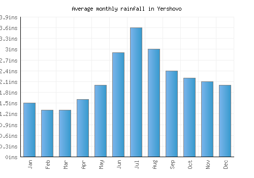 Yershovo monthly rainfall chart (inches)