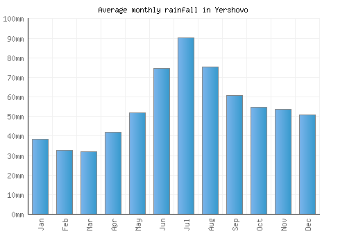 Yershovo monthly rainfall chart (mm)