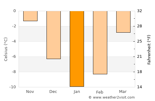 Yershovo average temperature in January