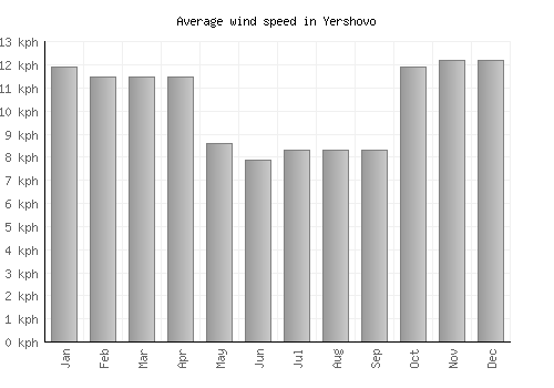 Yershovo average winspeed by month (km/h)