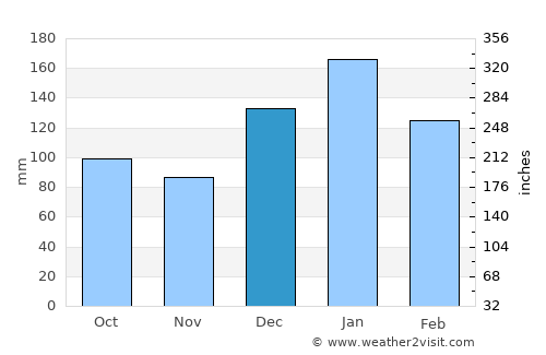Yéryeri average rain in December