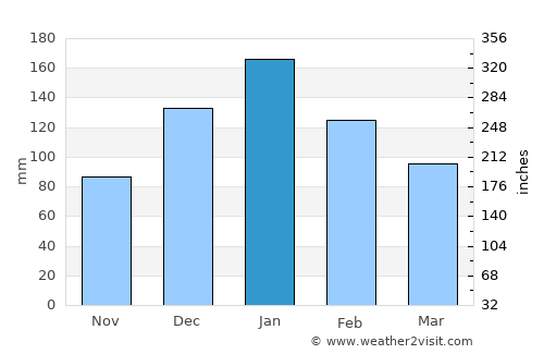 Yéryeri average rain in January