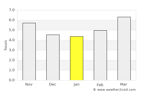 Yéryeri average rain in January