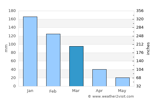 Yéryeri average rain in March