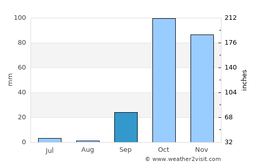 Yéryeri average rain in September