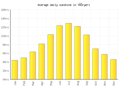Yéryeri average daily sunshine chart