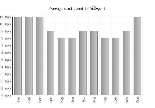 Yéryeri average winspeed by month (mph)