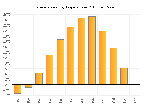 Yesan average temperature chart (Celsius)