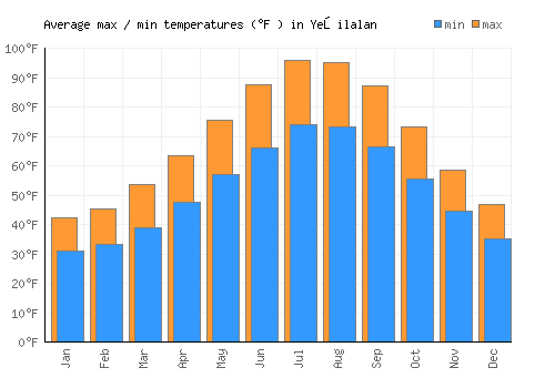 Yeşilalan average minimum / maximum temperatures (Fahrenheit)