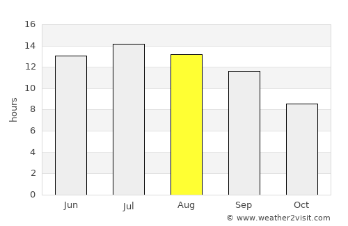 Yeşilalan average rain in August
