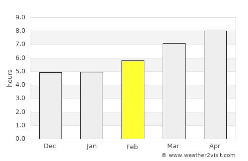 Yeşilalan average rain in February