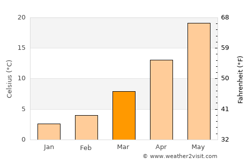 Yeşilalan average temperature in March