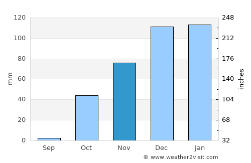 Yeşilalan average rain in November