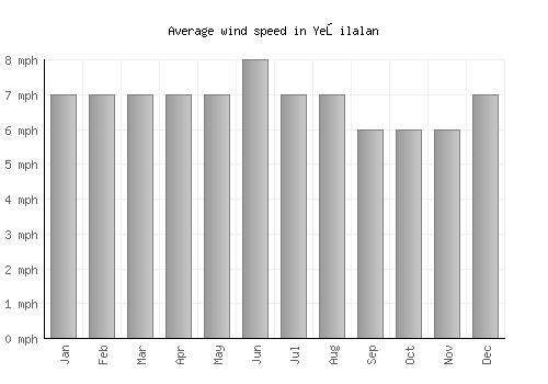 Yeşilalan average winspeed by month (mph)