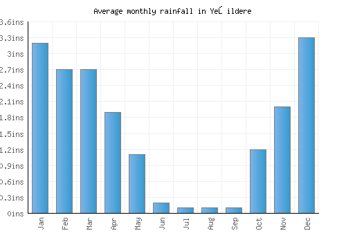 Yeşildere monthly rainfall chart (inches)