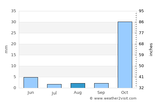 Yeşildere average rain in August