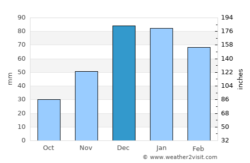 Yeşildere average rain in December
