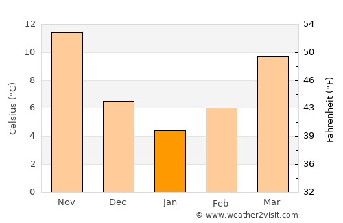Yeşildere average temperature in January