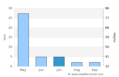 Yeşildere average rain in June