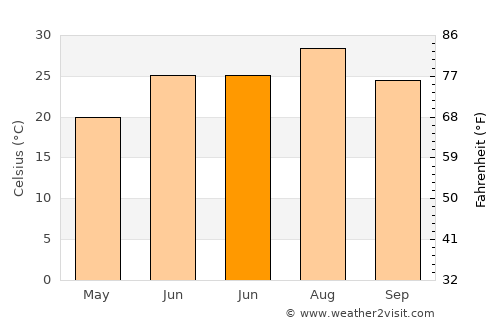 Yeşildere average temperature in June