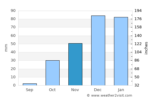 Yeşildere average rain in November