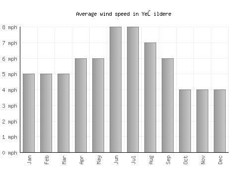Yeşildere average winspeed by month (mph)