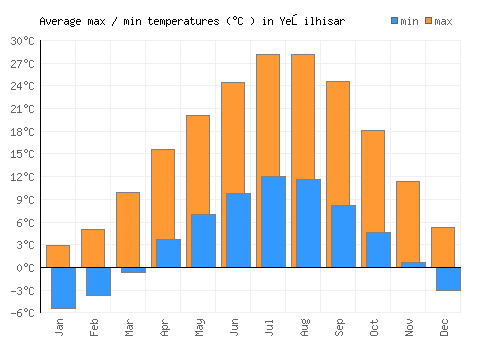 Yeşilhisar average minimum / maximum temperatures (Celsius)