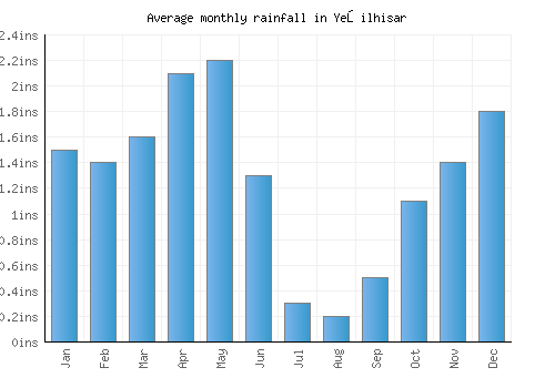 Yeşilhisar monthly rainfall chart (inches)
