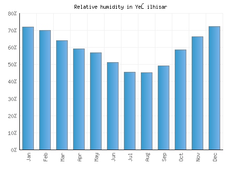 Yeşilhisar relative humidity averages