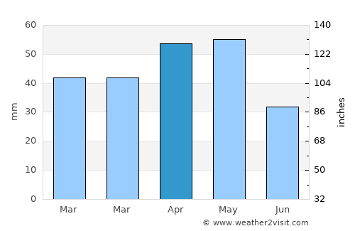 Yeşilhisar average rain in April