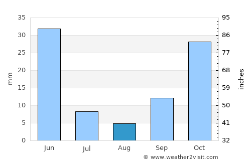 Yeşilhisar average rain in August