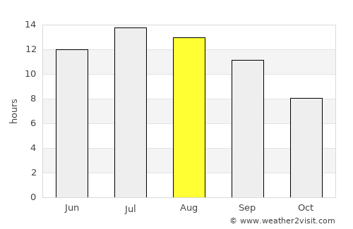 Yeşilhisar average rain in August