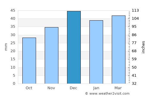 Yeşilhisar average rain in December