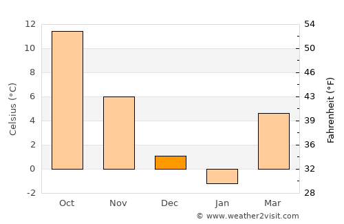 Yeşilhisar average temperature in December
