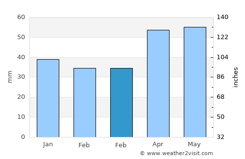 Yeşilhisar average rain in February