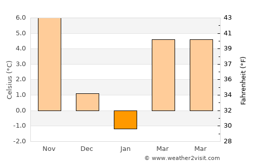 Yeşilhisar average temperature in January