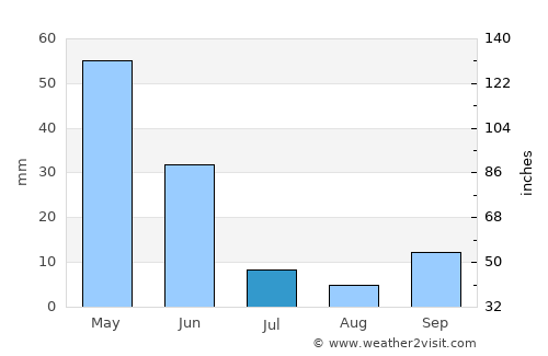 Yeşilhisar average rain in July