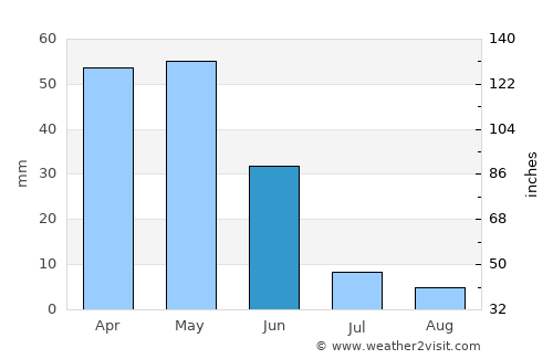 Yeşilhisar average rain in June