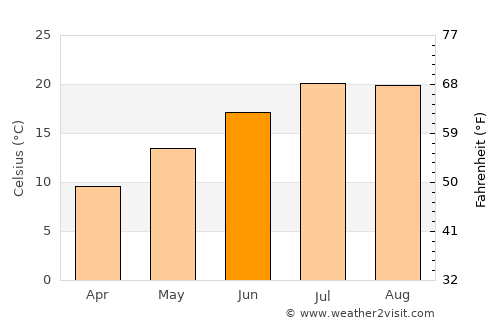 Yeşilhisar average temperature in June
