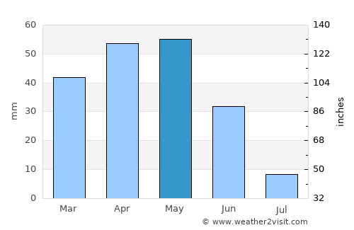Yeşilhisar average rain in May