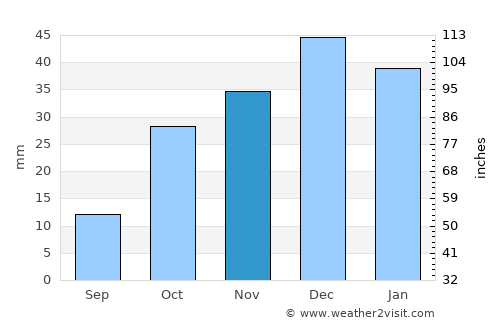 Yeşilhisar average rain in November