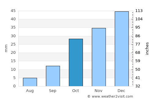 Yeşilhisar average rain in October