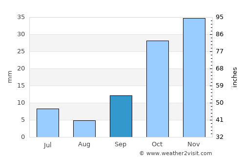 Yeşilhisar average rain in September